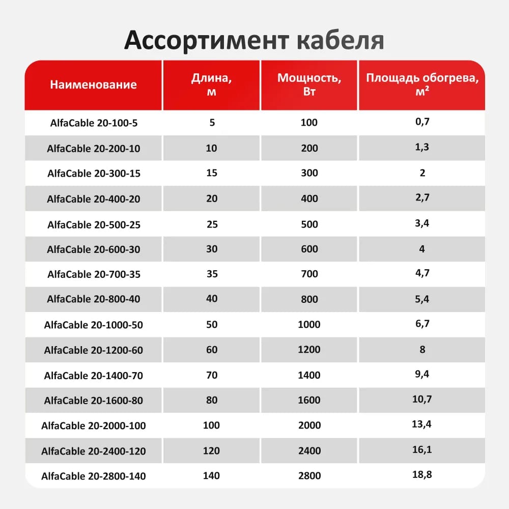 AlfaCable 20-2000-100 (13,4 м²) кабельный теплый пол