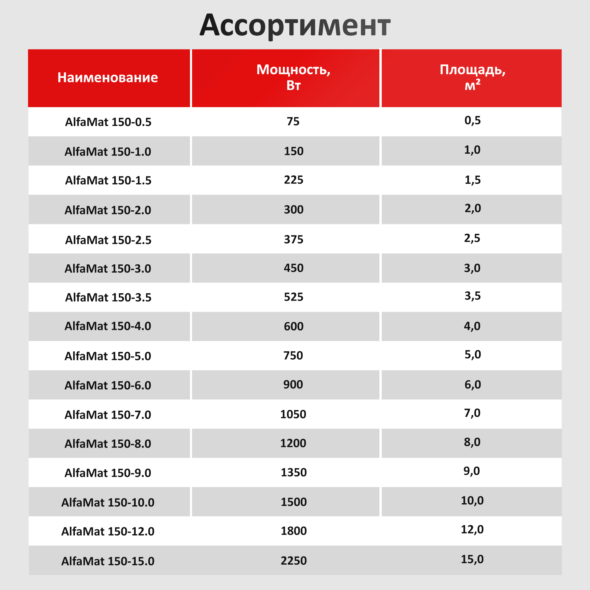 AlfaMat-150 (3,0 м²) нагревательный мат для теплого пола