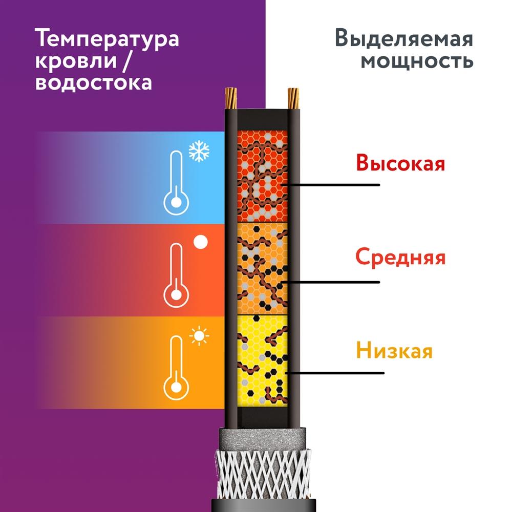 RoofMate 30Вт/м 05м комплект саморегулирующегося греющего кабеля